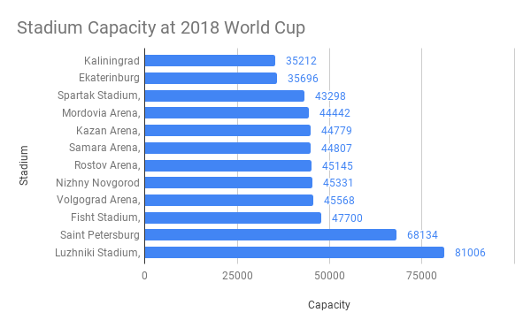 Stadium Capacity - Technology in Football